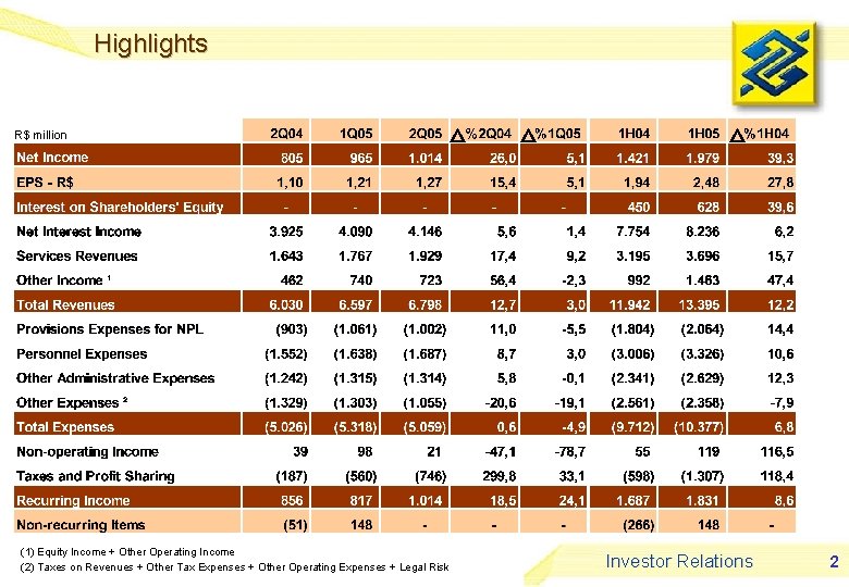 Highlights R$ million (1) Equity Income + Other Operating Income (2) Taxes on Revenues