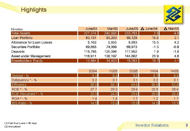 Highlights R$ million Spread - % Deliquency ¹ - % Efficiency ROE ² -