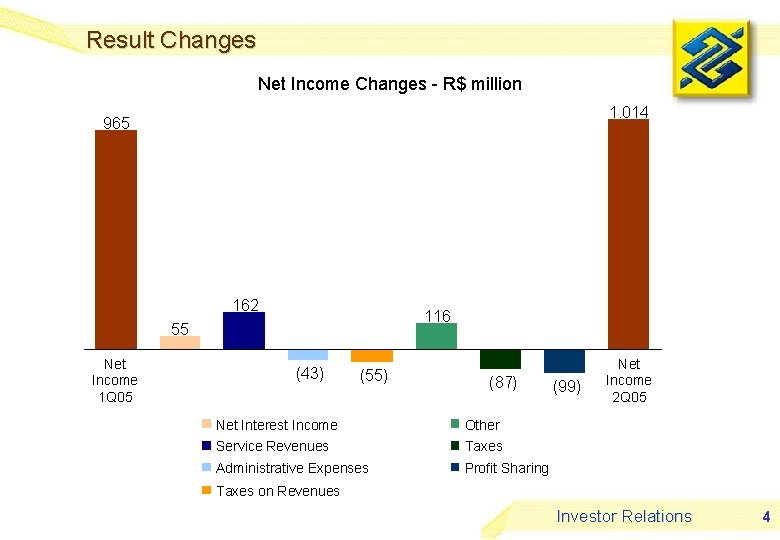 Result Changes Net Income Changes - R$ million 1. 014 965 162 116 55