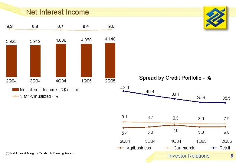 Net Interest Income 3, 925 3, 919 4, 086 4, 090 4, 146 2