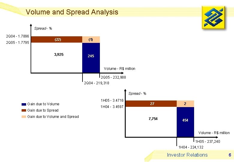 Volume and Spread Analysis Spread - % 2 Q 04 - 1. 7896 2