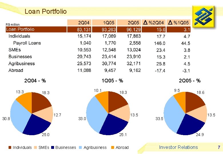 Loan Portfolio R$ million 2 Q 04 - % 13. 3 1 Q 05