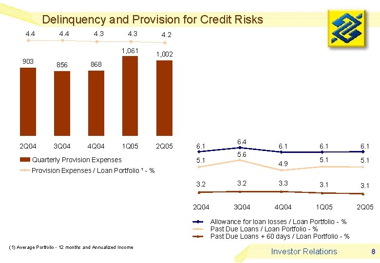 Delinquency and Provision for Credit Risks 4. 4 903 2 Q 04 4. 3