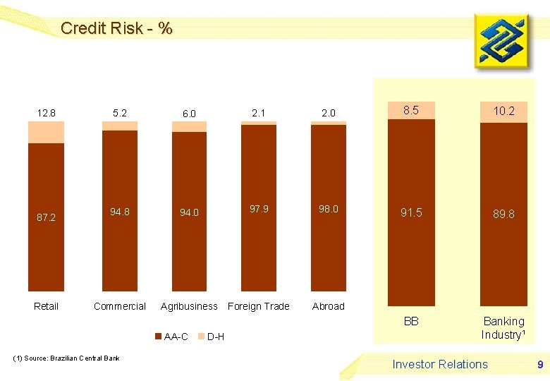 Credit Risk - % 12. 8 87. 2 Retail 5. 2 6. 0 2.