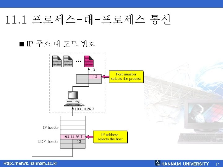 11. 1 프로세스-대-프로세스 통신 < IP 주소 대 포트 번호 Http: //netwk. hannam. ac.