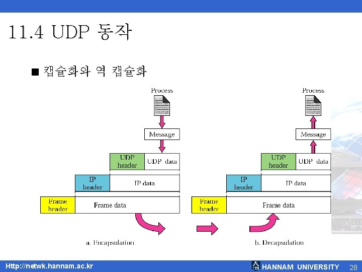 11. 4 UDP 동작 < 캡슐화와 역 캡슐화 Http: //netwk. hannam. ac. kr HANNAM