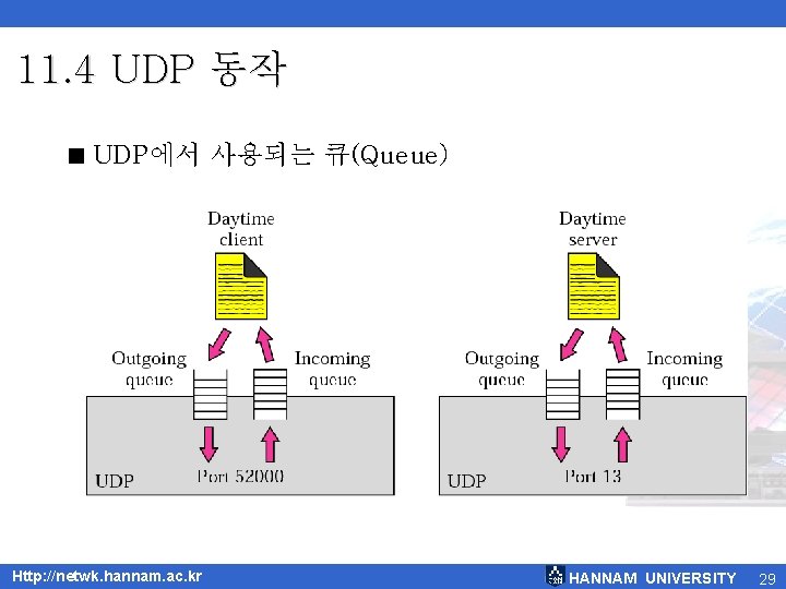 11. 4 UDP 동작 < UDP에서 사용되는 큐(Queue) Http: //netwk. hannam. ac. kr HANNAM