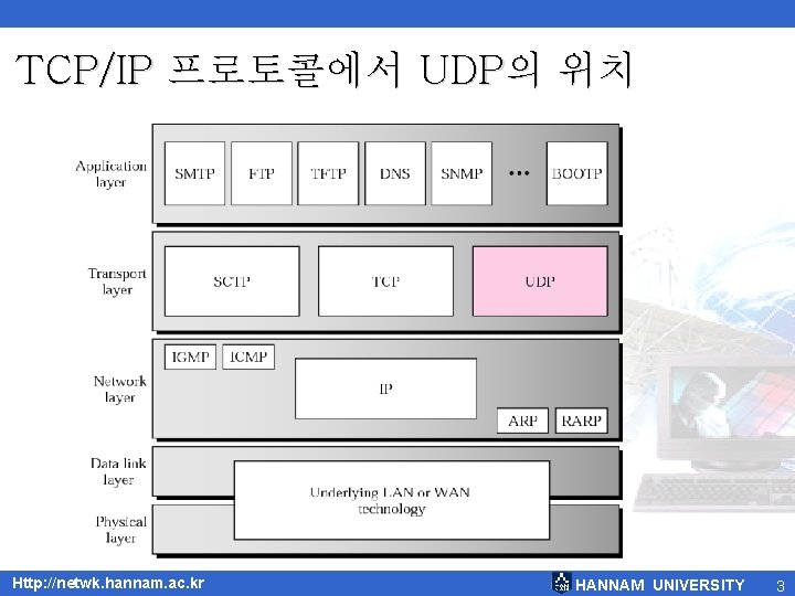 TCP/IP 프로토콜에서 UDP의 위치 Http: //netwk. hannam. ac. kr HANNAM UNIVERSITY 3 