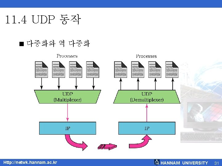 11. 4 UDP 동작 < 다중화와 역 다중화 Http: //netwk. hannam. ac. kr HANNAM