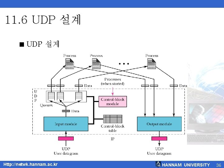 11. 6 UDP 설계 < UDP 설계 Http: //netwk. hannam. ac. kr HANNAM UNIVERSITY