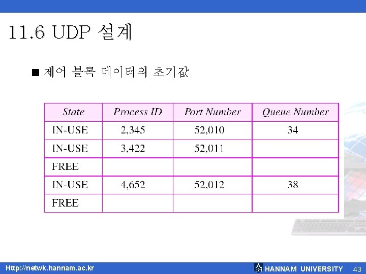 11. 6 UDP 설계 < 제어 블록 데이터의 초기값 Http: //netwk. hannam. ac. kr