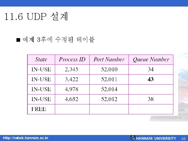 11. 6 UDP 설계 < 예제 3후에 수정된 테이블 Http: //netwk. hannam. ac. kr