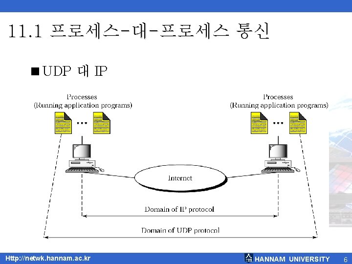 11. 1 프로세스-대-프로세스 통신 <UDP 대 IP Http: //netwk. hannam. ac. kr HANNAM UNIVERSITY