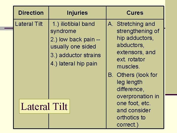 Direction Lateral Tilt Injuries Cures 1. ) iliotibial band syndrome 2. ) low back