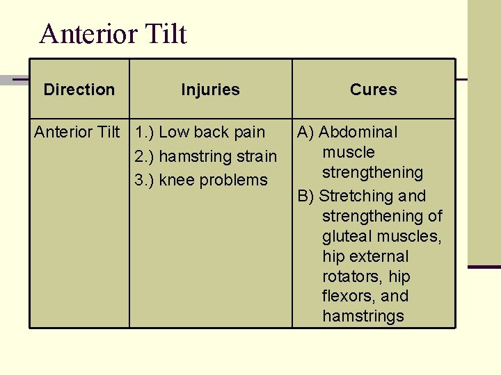 Anterior Tilt Direction Injuries Anterior Tilt 1. ) Low back pain 2. ) hamstring