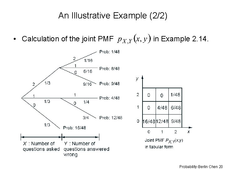 An Illustrative Example (2/2) • Calculation of the joint PMF in Example 2. 14.