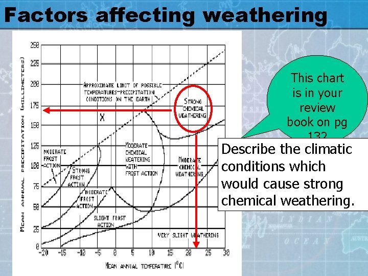 Factors affecting weathering This chart is in your review book on pg 132 Describe