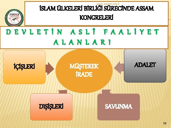 www. assam. org. tr İSLAM ÜLKELERİ BİRLİĞİ SÜRECİNDE ASSAM KONGRELERİ D E V L