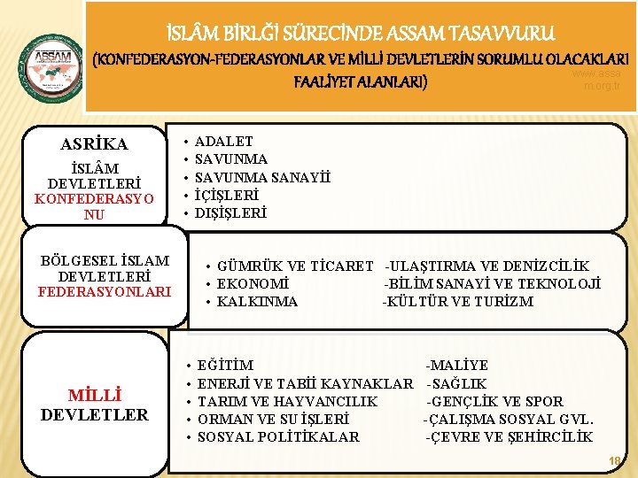 İSL M BİRLĞİ SÜRECİNDE ASSAM TASAVVURU (KONFEDERASYON-FEDERASYONLAR VE MİLLİ DEVLETLERİN SORUMLU OLACAKLARI www. assa