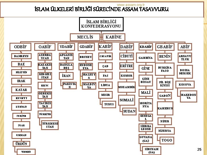 www. assam. org. tr İSLAM ÜLKELERİ BİRLİĞİ SÜRECİNDE ASSAM TASAVVURU İSLAM BİRLİĞİ KONFEDERASYONU MECLİS