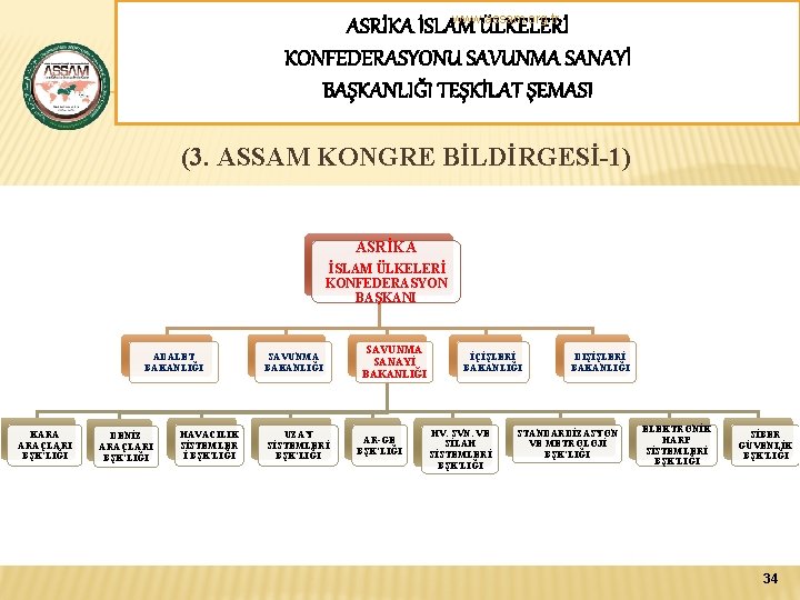 www. assam. org. tr ASRİKA İSLAM ÜLKELERİ KONFEDERASYONU SAVUNMA SANAYİ BAŞKANLIĞI TEŞKİLAT ŞEMASI (3.