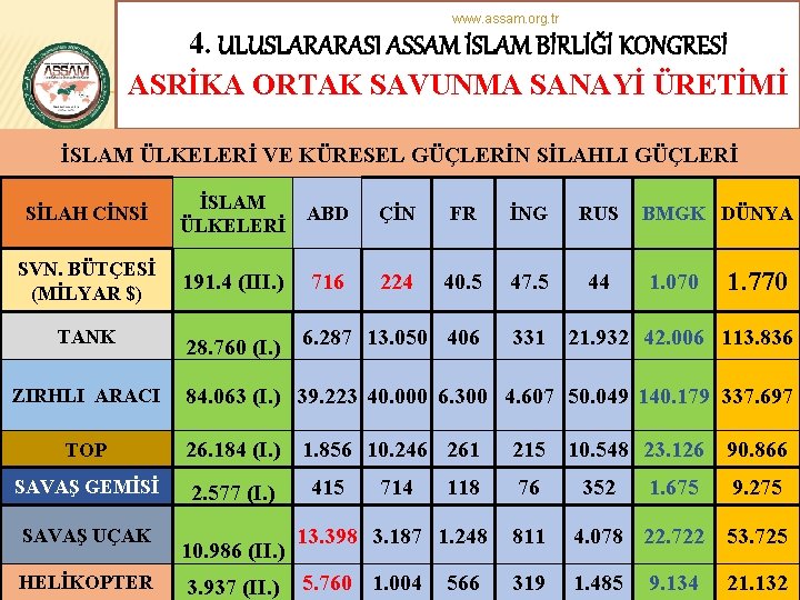 www. assam. org. tr 4. ULUSLARARASI ASSAM İSLAM BİRLİĞİ KONGRESİ ASRİKA ORTAK SAVUNMA SANAYİ