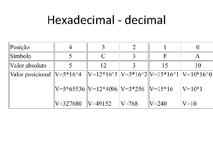 Hexadecimal - decimal 