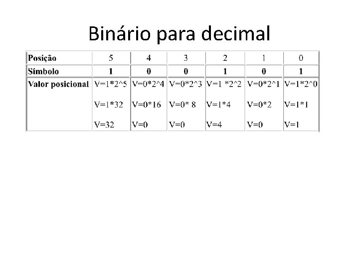 Binário para decimal 