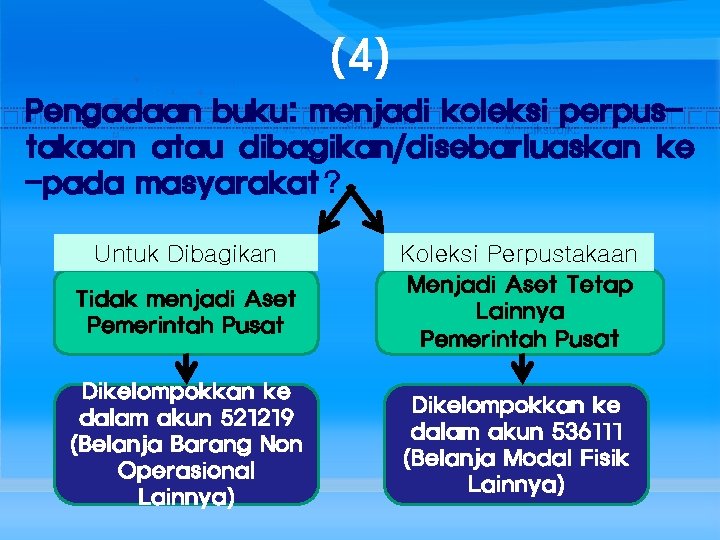 (4) Pengadaan buku: menjadi koleksi perpustakaan atau dibagikan/disebarluaskan ke -pada masyarakat? Untuk Dibagikan Koleksi