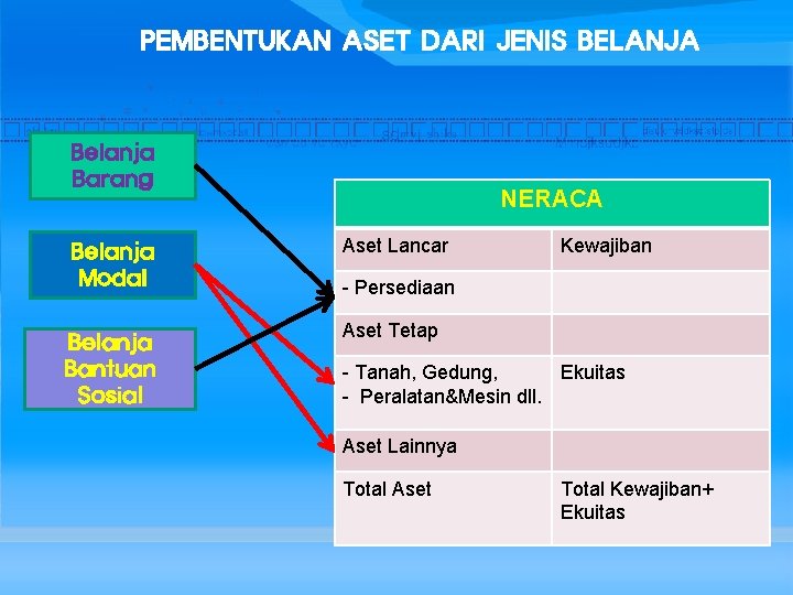 PEMBENTUKAN ASET DARI JENIS BELANJA Belanja Barang Belanja Modal Belanja Bantuan Sosial NERACA Aset