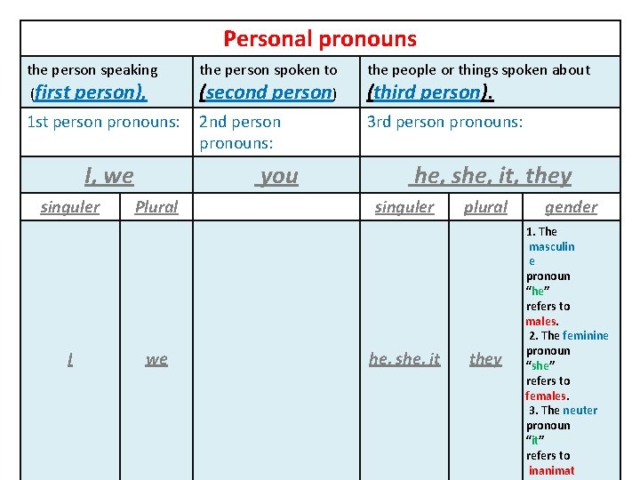 Personal pronouns the person speaking the person spoken to the people or things spoken