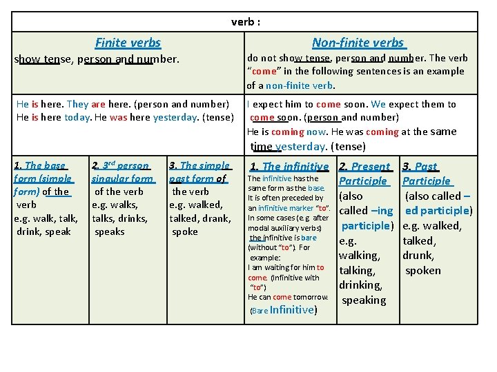 verb : Finite verbs Non-finite verbs show tense, person and number. do not show