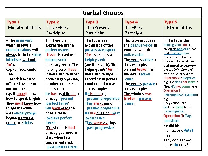 Verbal Groups Type 1 Modal +Infinitive: Type 2 Have +Past Participle: Type 3 BE