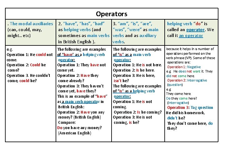 Operators. The modal auxiliaries (can, could, may, might. . etc) 2. “have”, “has”, “had”