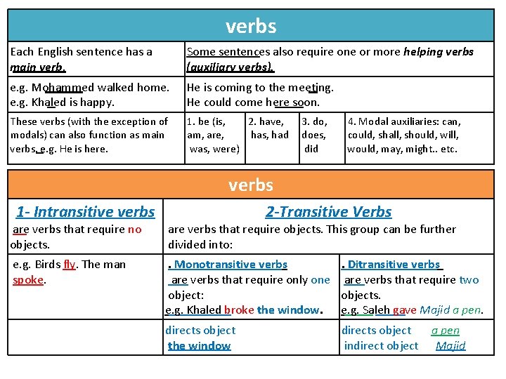 verbs Each English sentence has a main verb. Some sentences also require one or