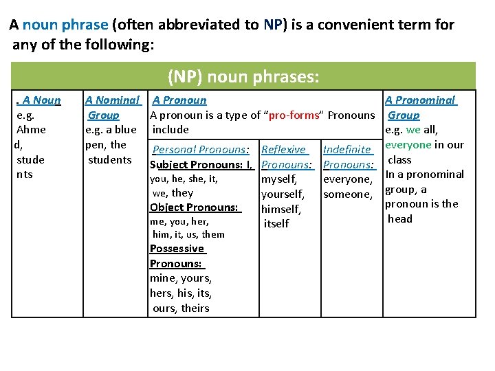 A noun phrase (often abbreviated to NP) is a convenient term for any of