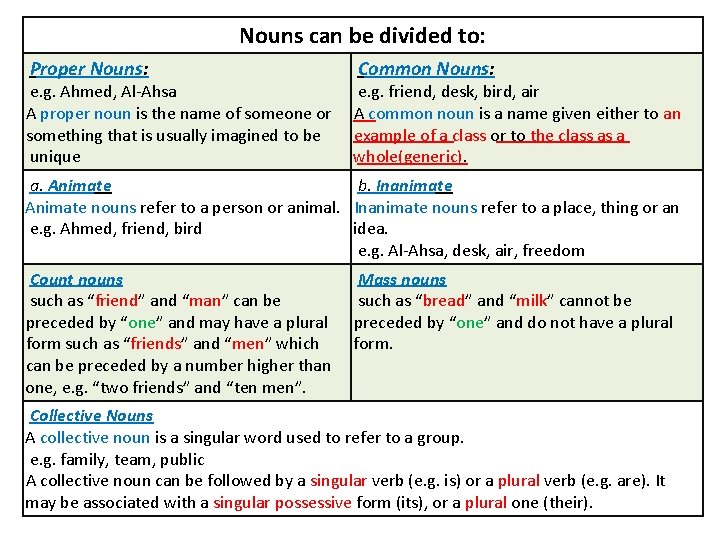 Nouns can be divided to: Proper Nouns: e. g. Ahmed, Al-Ahsa A proper noun