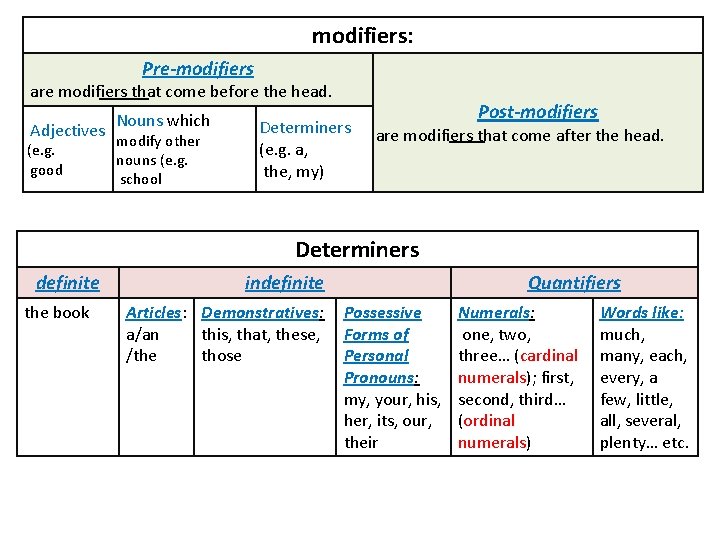 modifiers: Pre-modifiers are modifiers that come before the head. Adjectives (e. g. good Nouns