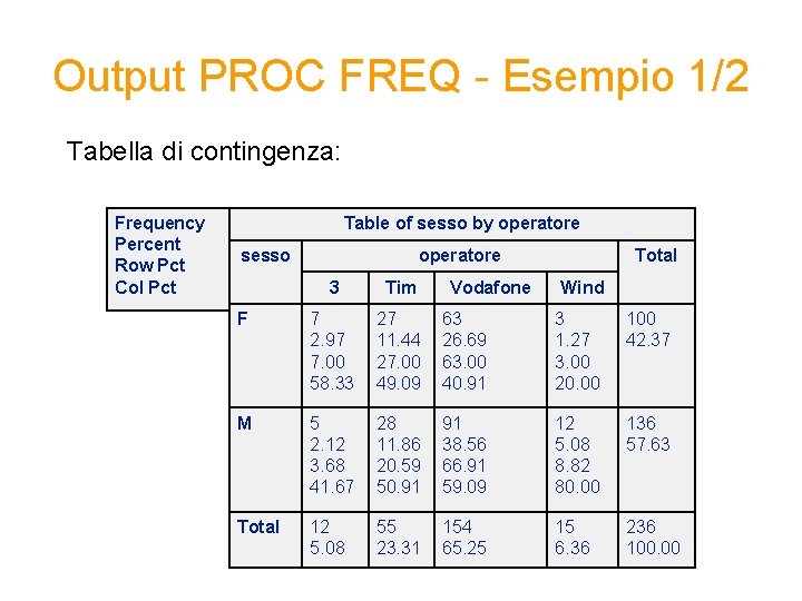 Output PROC FREQ - Esempio 1/2 Tabella di contingenza: Frequency Percent Row Pct Col