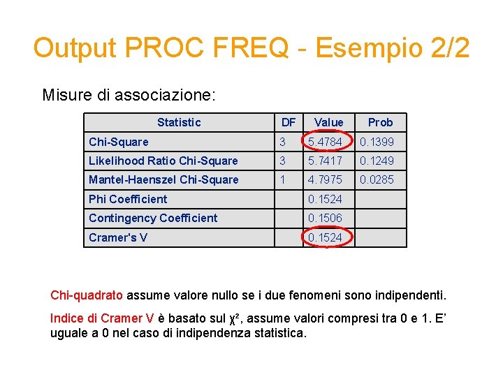 Output PROC FREQ - Esempio 2/2 Misure di associazione: Statistic DF Value Prob Chi-Square