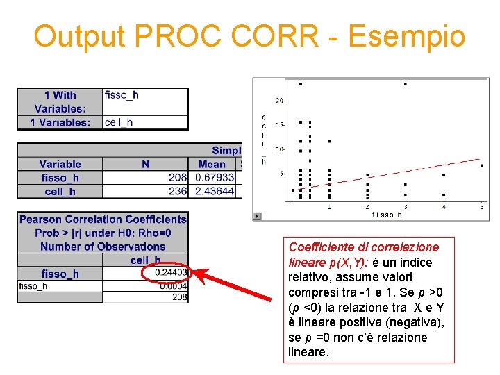 Output PROC CORR - Esempio Coefficiente di correlazione lineare ρ(X, Y): è un indice