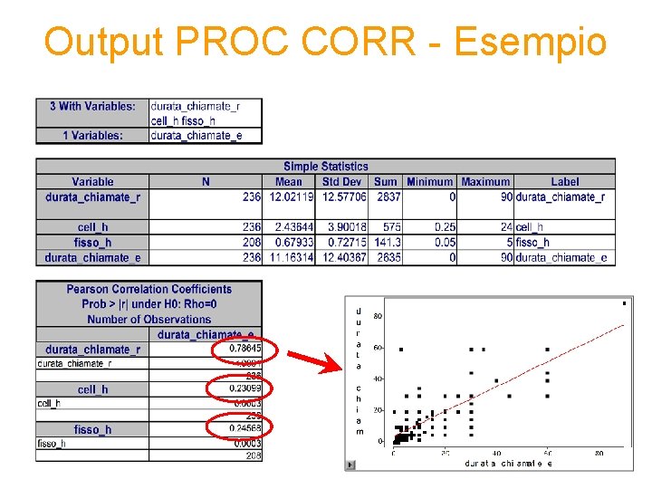 Output PROC CORR - Esempio 