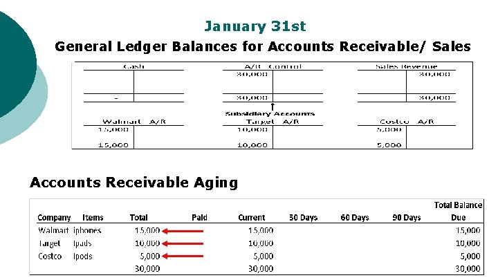 January 31 st General Ledger Balances for Accounts Receivable/ Sales Accounts Receivable Aging 