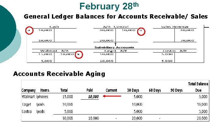 February 28 th General Ledger Balances for Accounts Receivable/ Sales Accounts Receivable Aging 