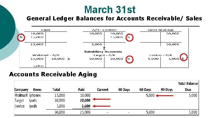 March 31 st General Ledger Balances for Accounts Receivable/ Sales Accounts Receivable Aging 