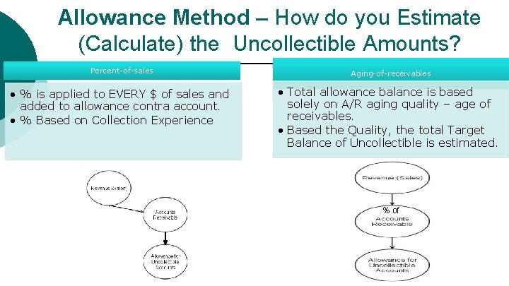 Allowance Method – How do you Estimate (Calculate) the Uncollectible Amounts? Percent-of-sales • %