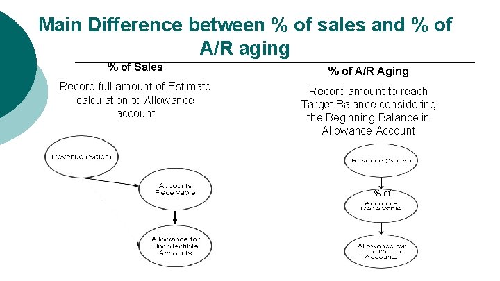 Main Difference between % of sales and % of A/R aging % of Sales