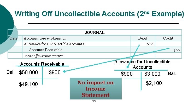 Writing Off Uncollectible Accounts (2 nd Example) JOURNAL Date Accounts and explanation Debit Allowance