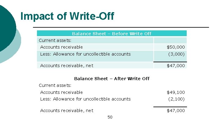 Impact of Write-Off Balance Sheet – Before Write Off Current assets: Accounts receivable $50,