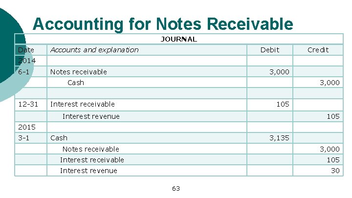 Accounting for Notes Receivable JOURNAL Date Accounts and explanation Debit Credit 2014 6 -1